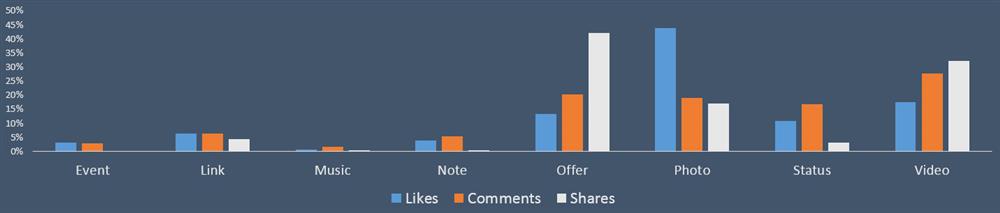 facebook engagement by post type percentage