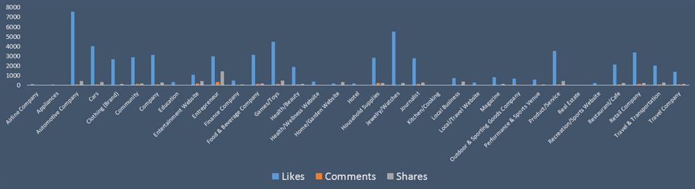 likes comments shares by post category per post