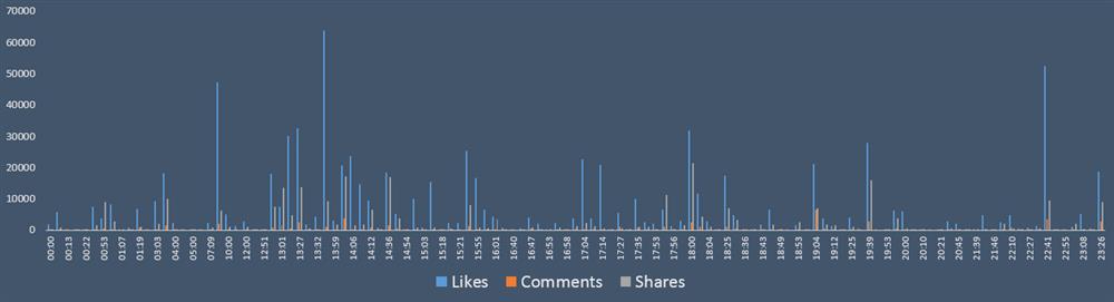 likes comments shares by time of day Offer