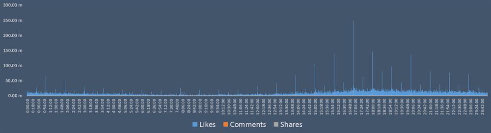 likes comments shares by time of day