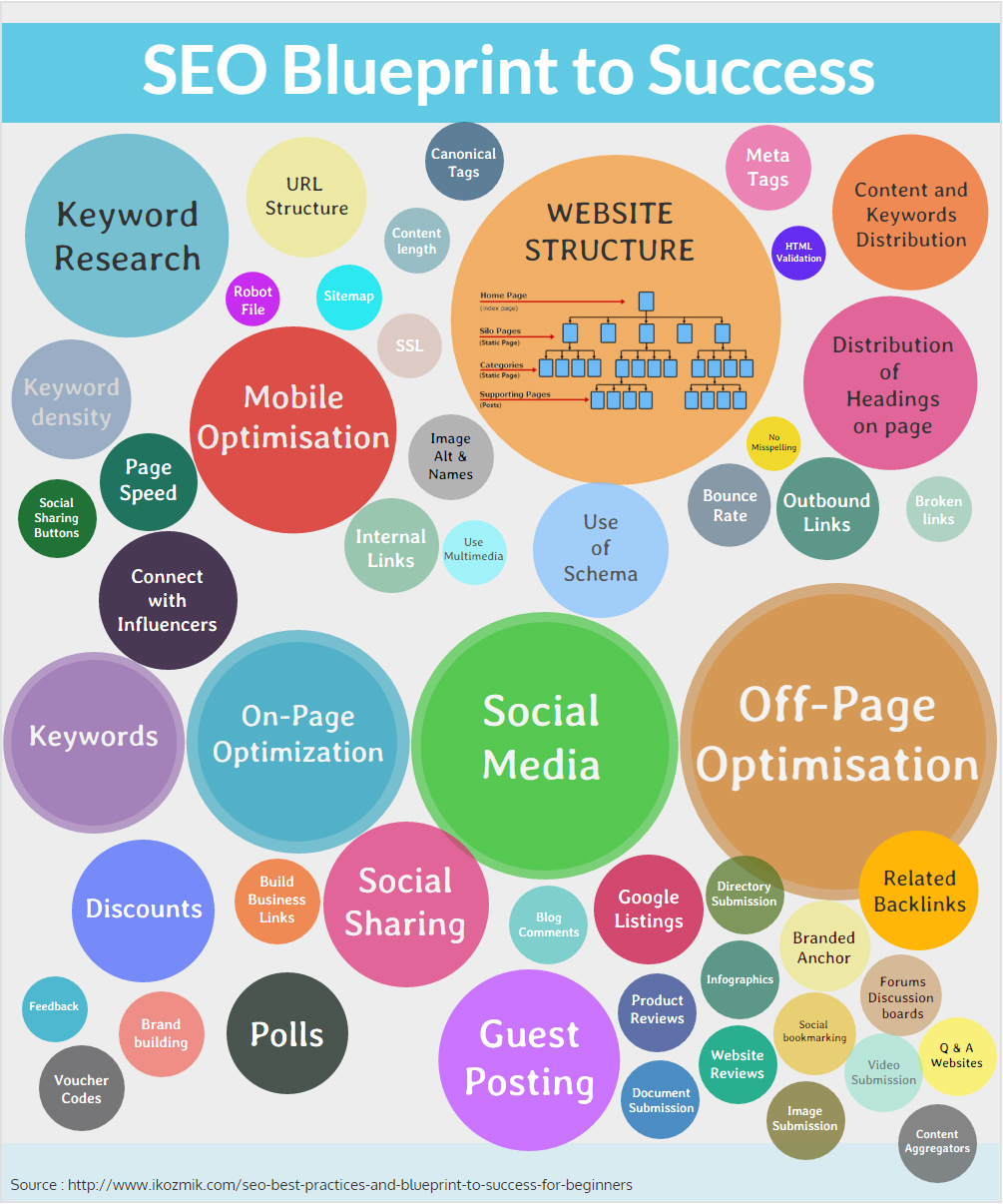 SEO best practices and blueprint to success for beginners