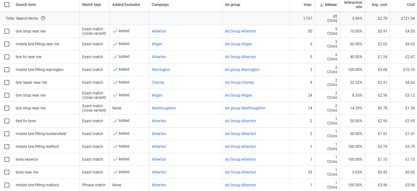 How to get 167.66% ROI using Google Ads - Target CPA bid strategy explained